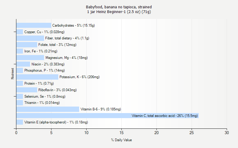 % Daily Value for Babyfood, banana no tapioca, strained 1 jar Heinz Beginner-1 (2.5 oz) (71g)