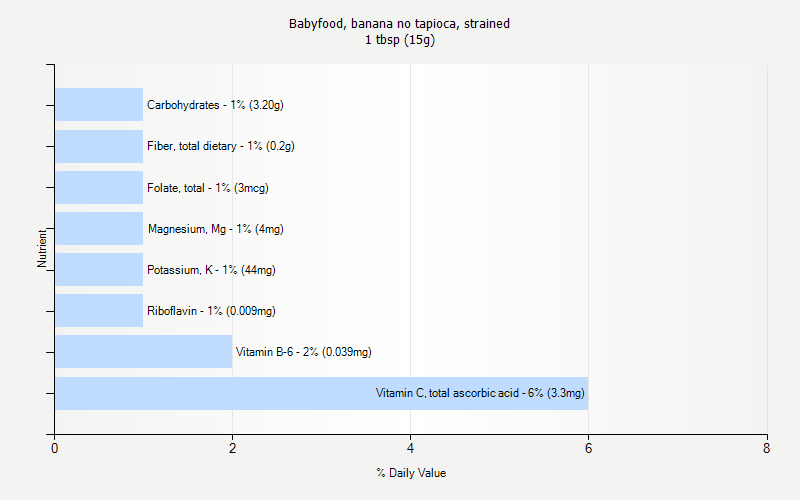 % Daily Value for Babyfood, banana no tapioca, strained 1 tbsp (15g)