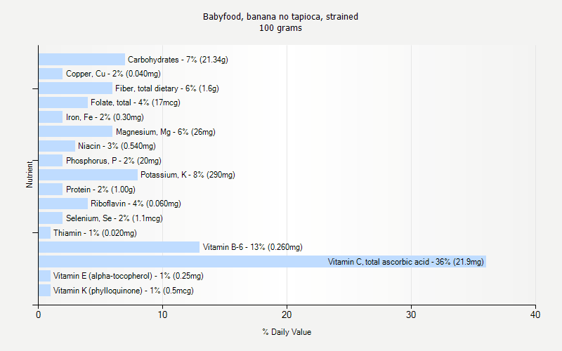 % Daily Value for Babyfood, banana no tapioca, strained 100 grams 