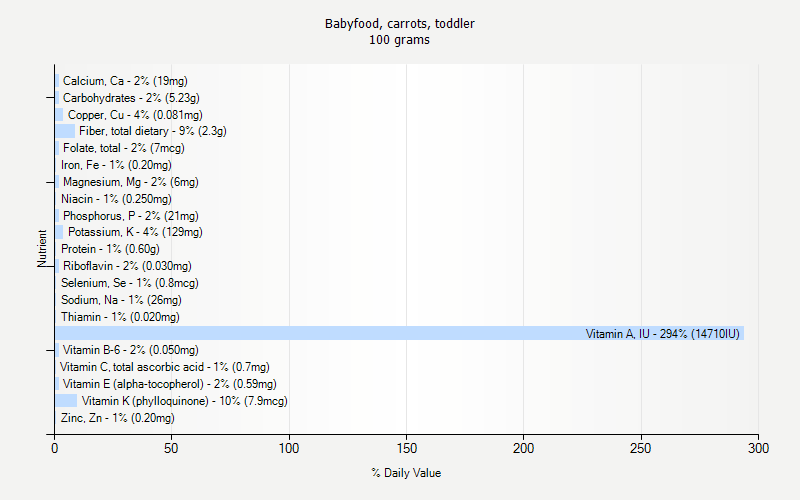 % Daily Value for Babyfood, carrots, toddler 100 grams 