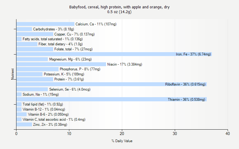 % Daily Value for Babyfood, cereal, high protein, with apple and orange, dry 0.5 oz (14.2g)