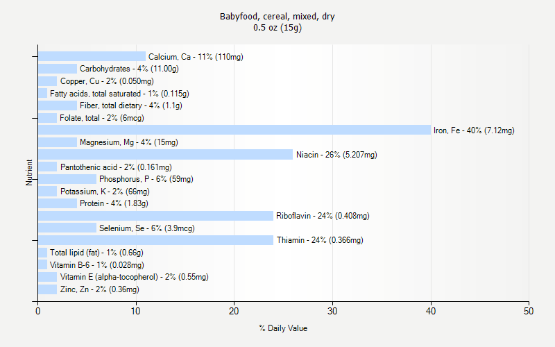 % Daily Value for Babyfood, cereal, mixed, dry 0.5 oz (15g)