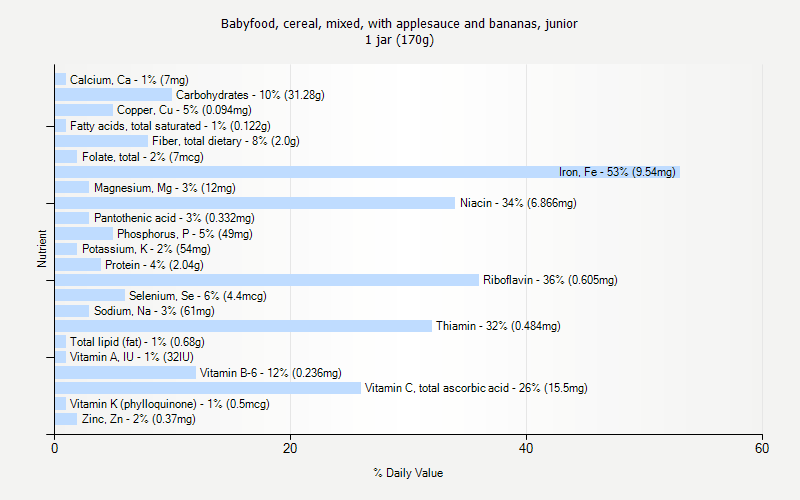 % Daily Value for Babyfood, cereal, mixed, with applesauce and bananas, junior 1 jar (170g)