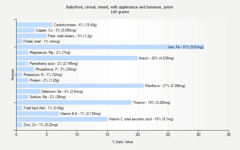 % Daily Value for Babyfood, cereal, mixed, with applesauce and bananas, junior 100 grams 