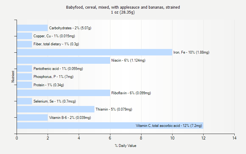 % Daily Value for Babyfood, cereal, mixed, with applesauce and bananas, strained 1 oz (28.35g)