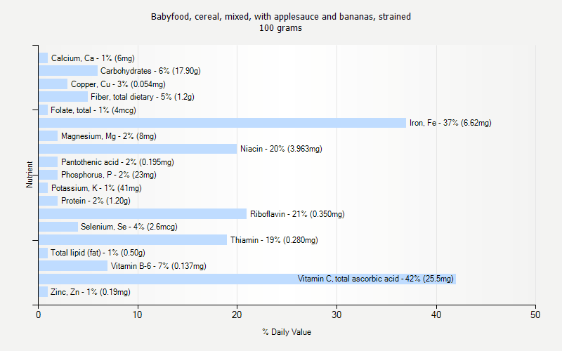 % Daily Value for Babyfood, cereal, mixed, with applesauce and bananas, strained 100 grams 