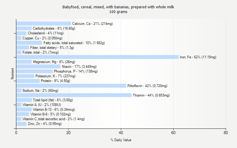 % Daily Value for Babyfood, cereal, mixed, with bananas, prepared with whole milk 100 grams 