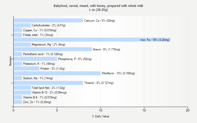 % Daily Value for Babyfood, cereal, mixed, with honey, prepared with whole milk 1 oz (28.35g)