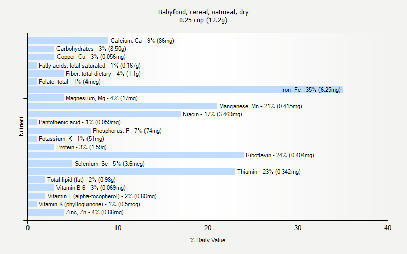 % Daily Value for Babyfood, cereal, oatmeal, dry 0.25 cup (12.2g)