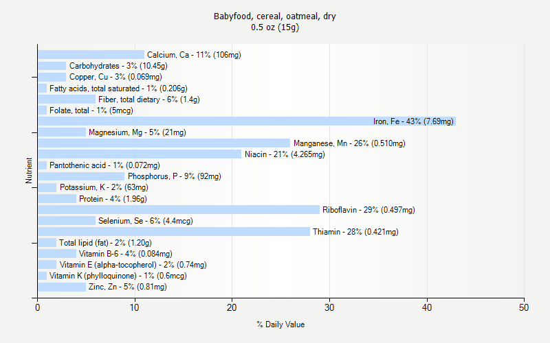 % Daily Value for Babyfood, cereal, oatmeal, dry 0.5 oz (15g)