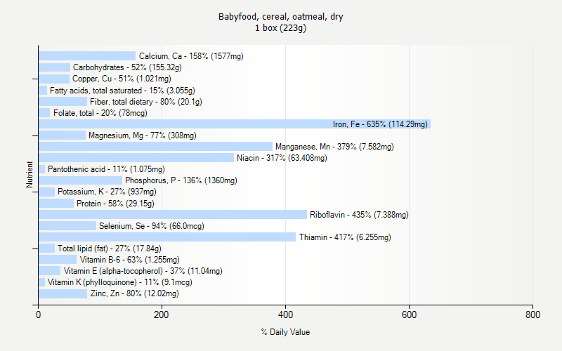 % Daily Value for Babyfood, cereal, oatmeal, dry 1 box (223g)