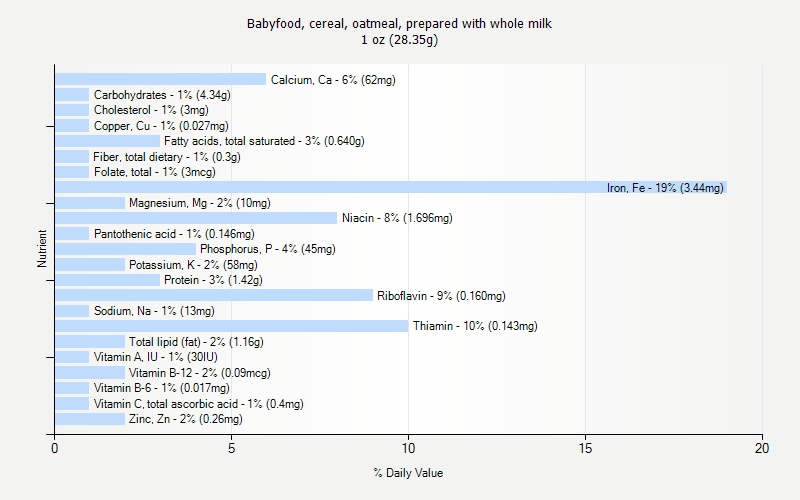 % Daily Value for Babyfood, cereal, oatmeal, prepared with whole milk 1 oz (28.35g)