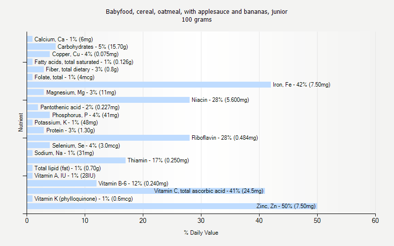 % Daily Value for Babyfood, cereal, oatmeal, with applesauce and bananas, junior 100 grams 