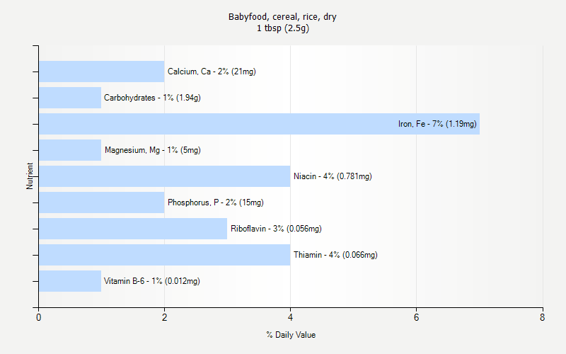 % Daily Value for Babyfood, cereal, rice, dry 1 tbsp (2.5g)