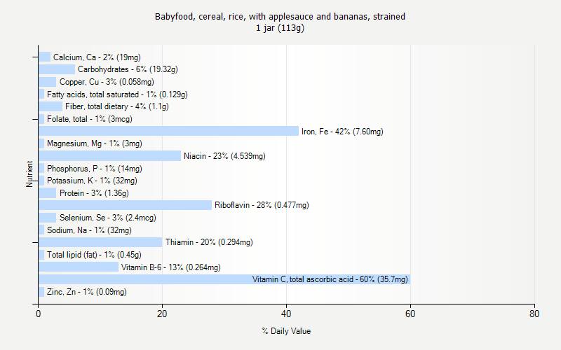 % Daily Value for Babyfood, cereal, rice, with applesauce and bananas, strained 1 jar (113g)