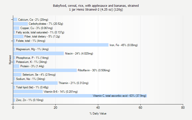 % Daily Value for Babyfood, cereal, rice, with applesauce and bananas, strained 1 jar Heinz Strained-2 (4.25 oz) (120g)