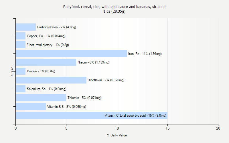 % Daily Value for Babyfood, cereal, rice, with applesauce and bananas, strained 1 oz (28.35g)