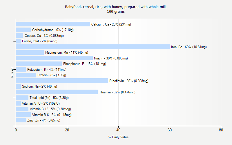 % Daily Value for Babyfood, cereal, rice, with honey, prepared with whole milk 100 grams 