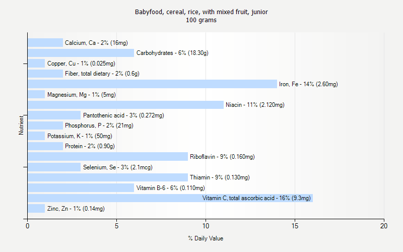 % Daily Value for Babyfood, cereal, rice, with mixed fruit, junior 100 grams 