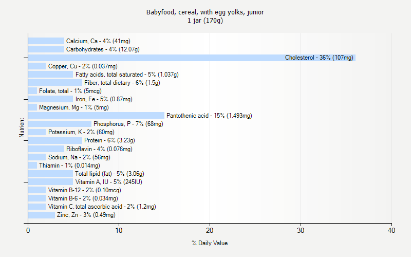 % Daily Value for Babyfood, cereal, with egg yolks, junior 1 jar (170g)