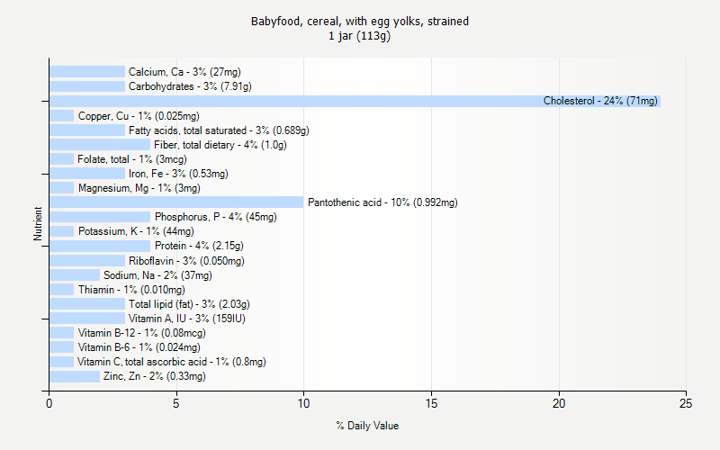 % Daily Value for Babyfood, cereal, with egg yolks, strained 1 jar (113g)