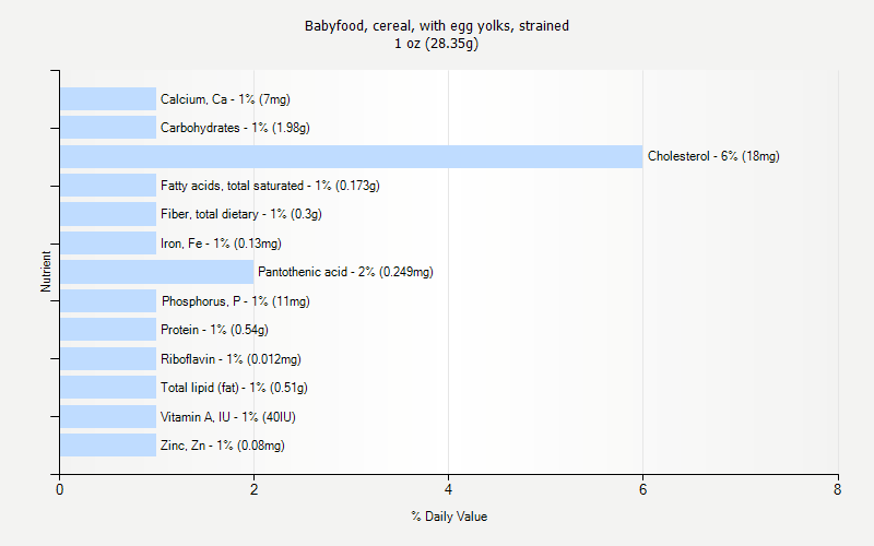 % Daily Value for Babyfood, cereal, with egg yolks, strained 1 oz (28.35g)