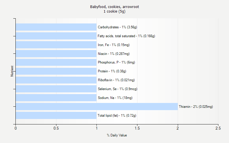 % Daily Value for Babyfood, cookies, arrowroot 1 cookie (5g)