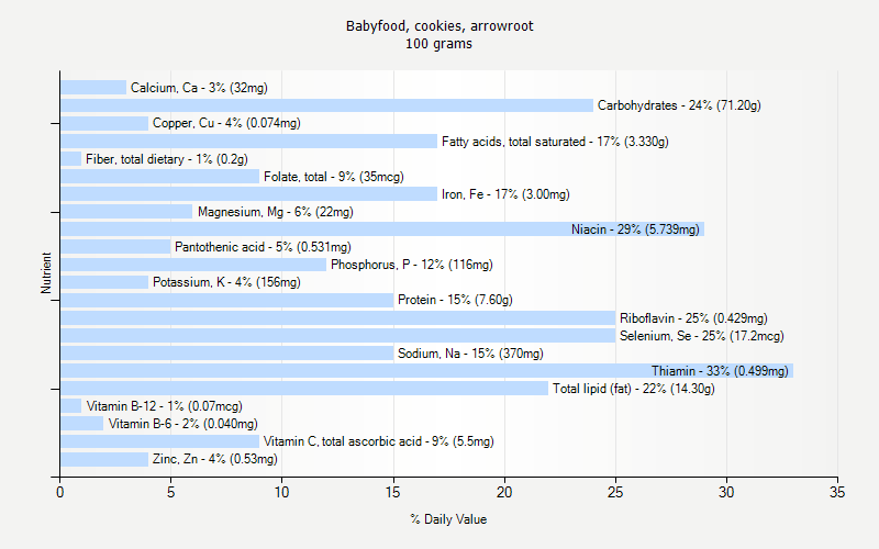 % Daily Value for Babyfood, cookies, arrowroot 100 grams 