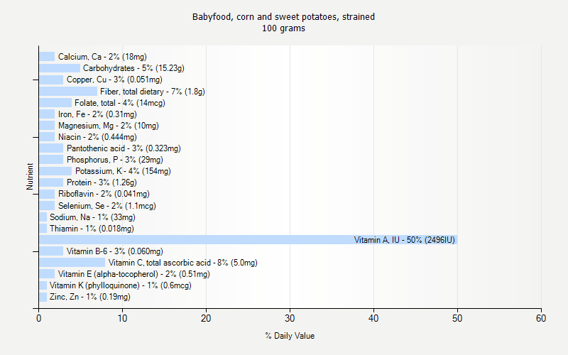 % Daily Value for Babyfood, corn and sweet potatoes, strained 100 grams 