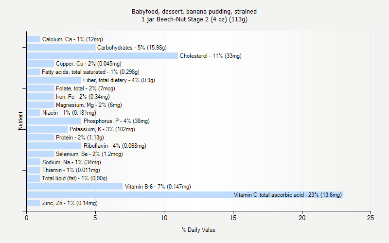 % Daily Value for Babyfood, dessert, banana pudding, strained 1 jar Beech-Nut Stage 2 (4 oz) (113g)