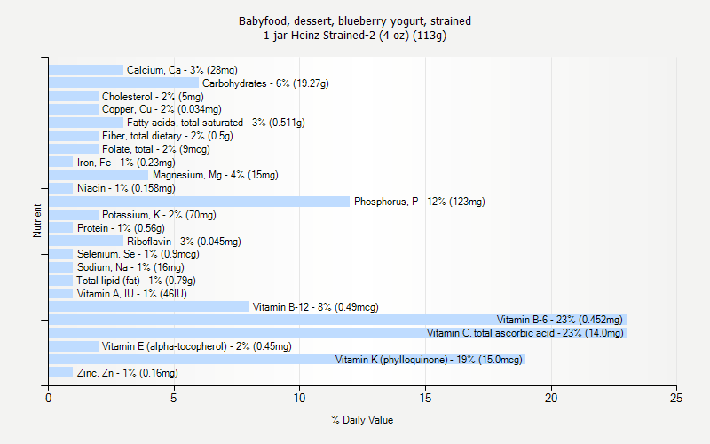 % Daily Value for Babyfood, dessert, blueberry yogurt, strained 1 jar Heinz Strained-2 (4 oz) (113g)