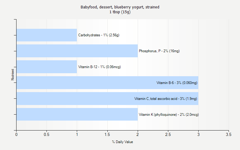 % Daily Value for Babyfood, dessert, blueberry yogurt, strained 1 tbsp (15g)