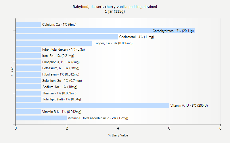 % Daily Value for Babyfood, dessert, cherry vanilla pudding, strained 1 jar (113g)