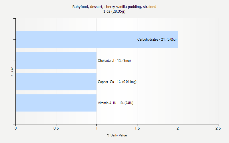 % Daily Value for Babyfood, dessert, cherry vanilla pudding, strained 1 oz (28.35g)