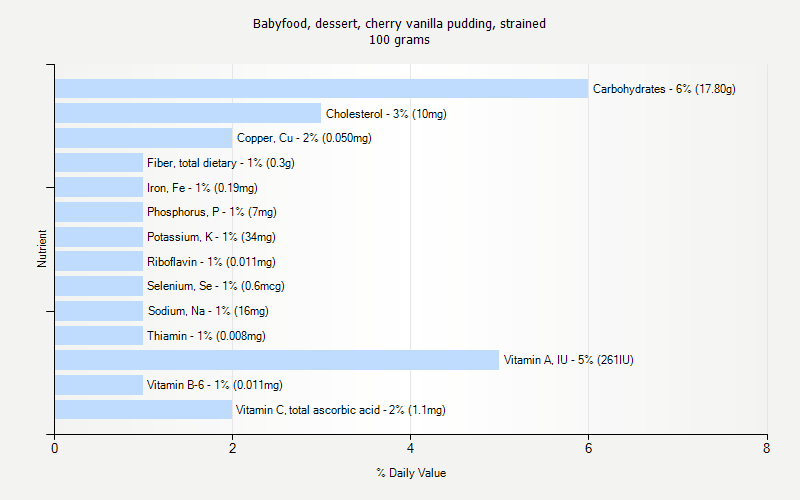 % Daily Value for Babyfood, dessert, cherry vanilla pudding, strained 100 grams 