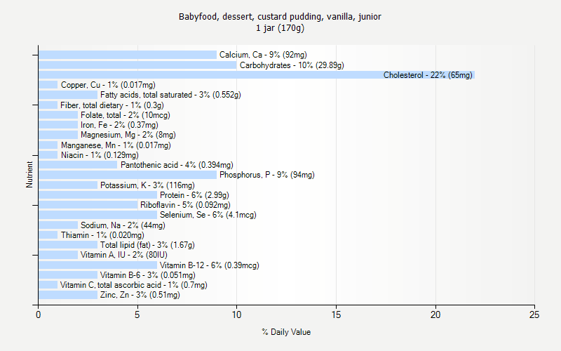 % Daily Value for Babyfood, dessert, custard pudding, vanilla, junior 1 jar (170g)