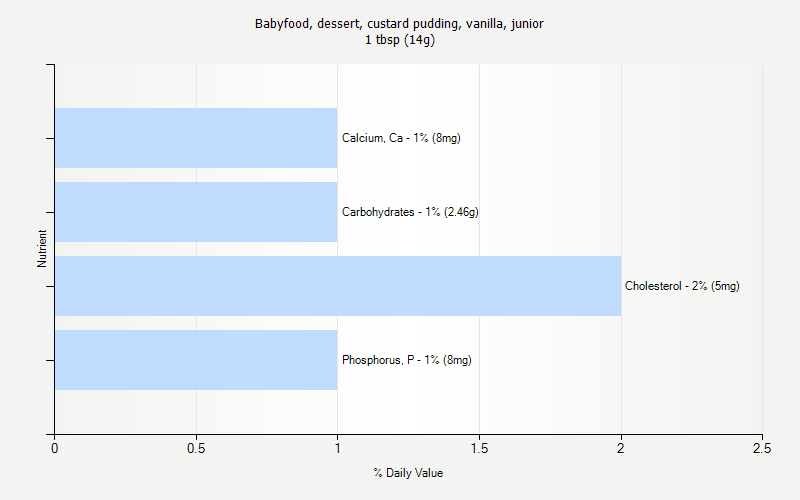 % Daily Value for Babyfood, dessert, custard pudding, vanilla, junior 1 tbsp (14g)