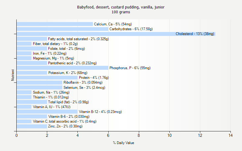 % Daily Value for Babyfood, dessert, custard pudding, vanilla, junior 100 grams 