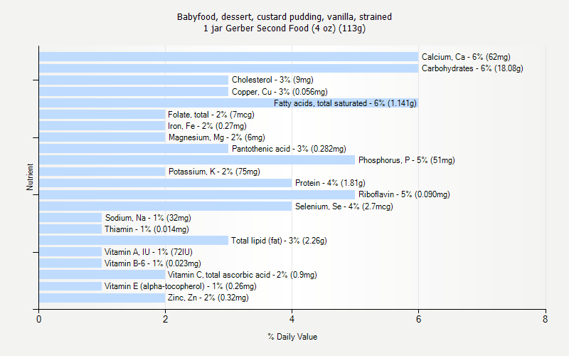 % Daily Value for Babyfood, dessert, custard pudding, vanilla, strained 1 jar Gerber Second Food (4 oz) (113g)