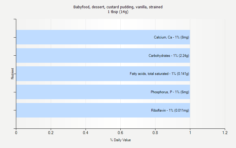 % Daily Value for Babyfood, dessert, custard pudding, vanilla, strained 1 tbsp (14g)