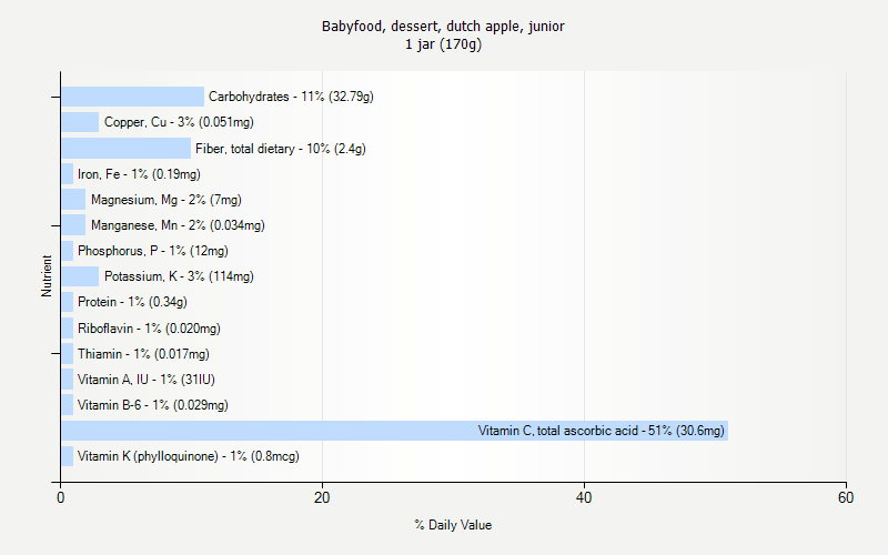 % Daily Value for Babyfood, dessert, dutch apple, junior 1 jar (170g)