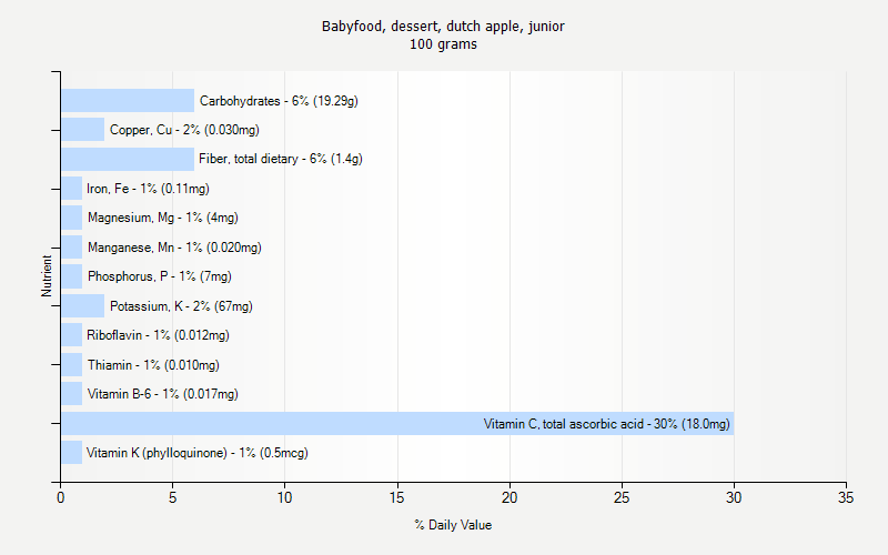 % Daily Value for Babyfood, dessert, dutch apple, junior 100 grams 