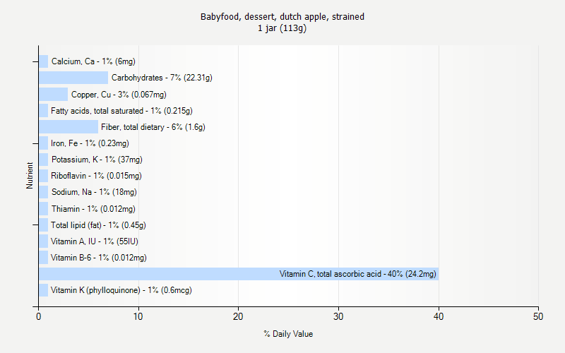 % Daily Value for Babyfood, dessert, dutch apple, strained 1 jar (113g)