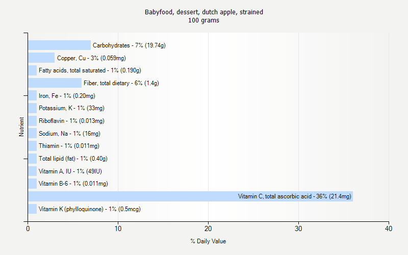 % Daily Value for Babyfood, dessert, dutch apple, strained 100 grams 