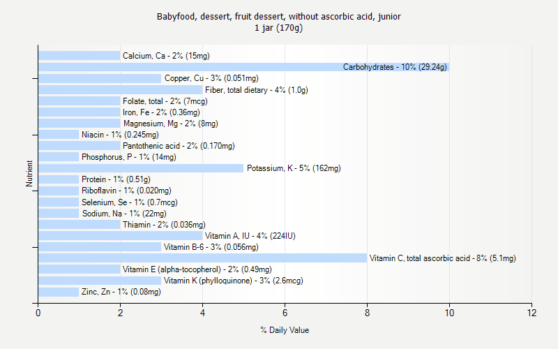 % Daily Value for Babyfood, dessert, fruit dessert, without ascorbic acid, junior 1 jar (170g)