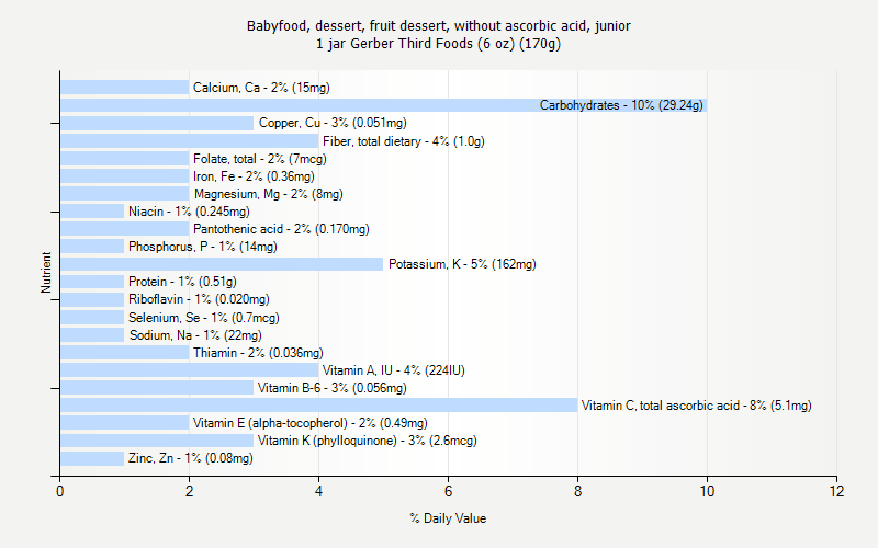 % Daily Value for Babyfood, dessert, fruit dessert, without ascorbic acid, junior 1 jar Gerber Third Foods (6 oz) (170g)