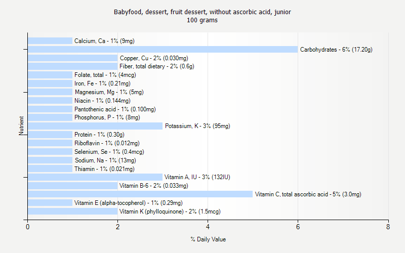 % Daily Value for Babyfood, dessert, fruit dessert, without ascorbic acid, junior 100 grams 