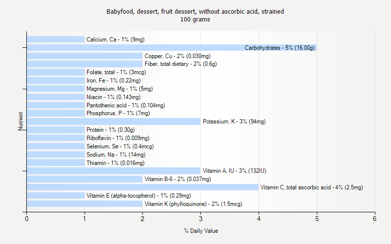 % Daily Value for Babyfood, dessert, fruit dessert, without ascorbic acid, strained 100 grams 