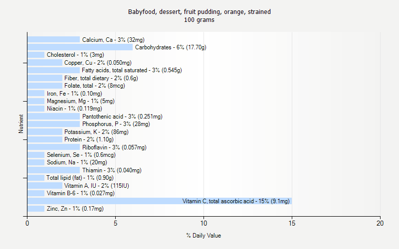 % Daily Value for Babyfood, dessert, fruit pudding, orange, strained 100 grams 