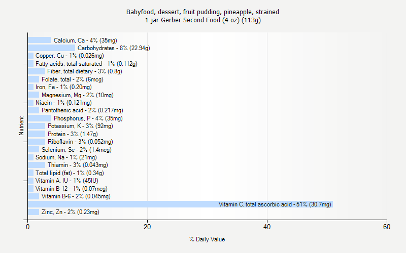 % Daily Value for Babyfood, dessert, fruit pudding, pineapple, strained 1 jar Gerber Second Food (4 oz) (113g)